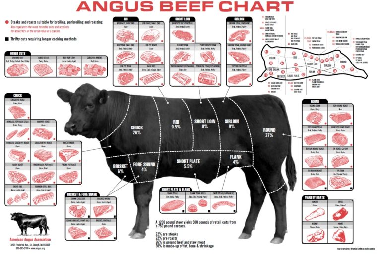 Angus beef chart - Taylor Made Beef
