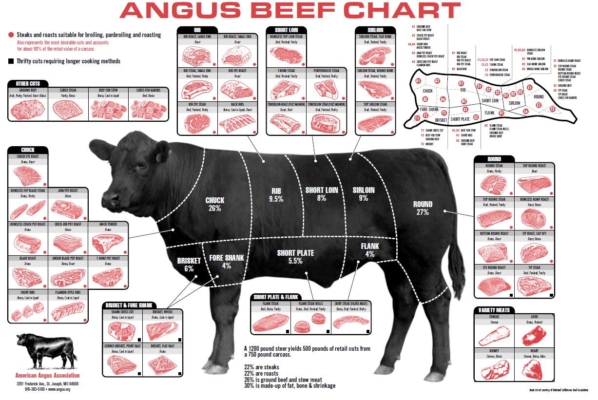 Angus beef chart